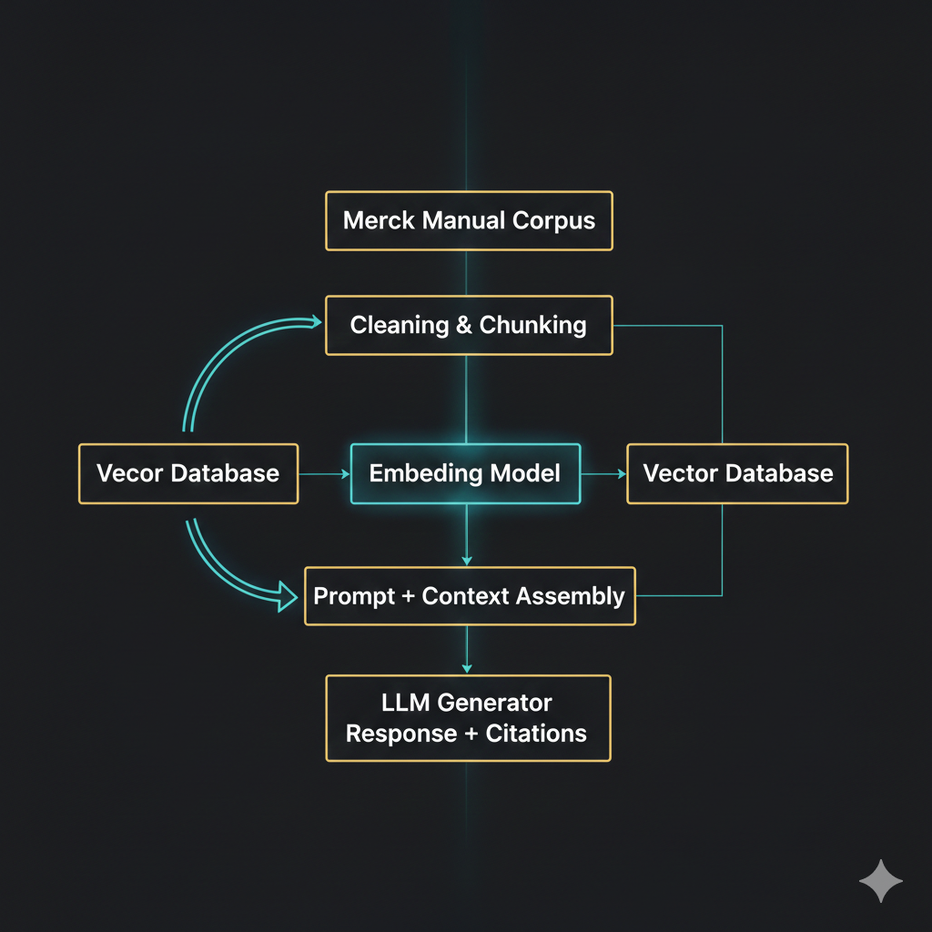 Retrieval layer vs Generation layer diagram.